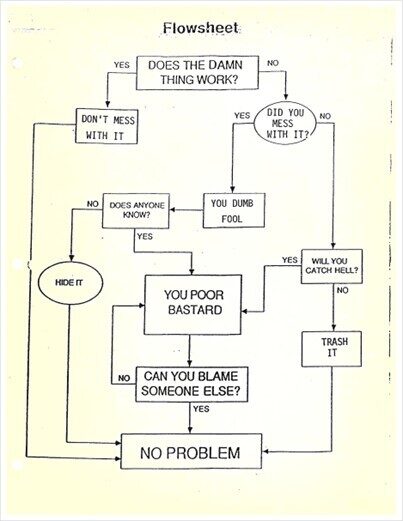 A comedic flowchart for students when lab equipment malfunctions, starting with the question "Does the damn thing work?"